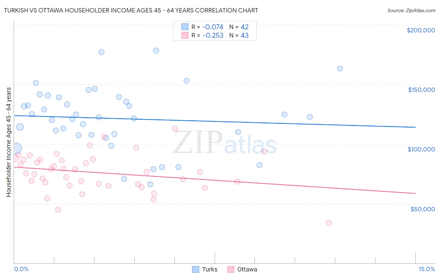 Turkish vs Ottawa Householder Income Ages 45 - 64 years