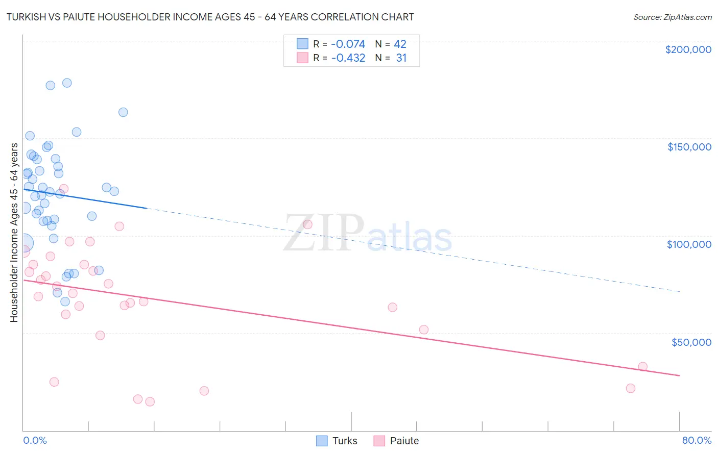 Turkish vs Paiute Householder Income Ages 45 - 64 years