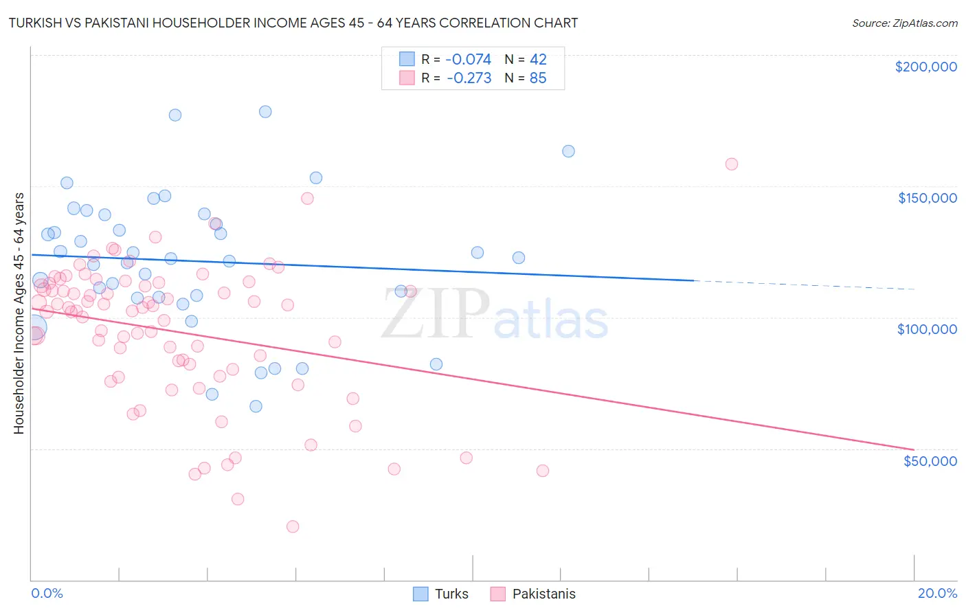 Turkish vs Pakistani Householder Income Ages 45 - 64 years