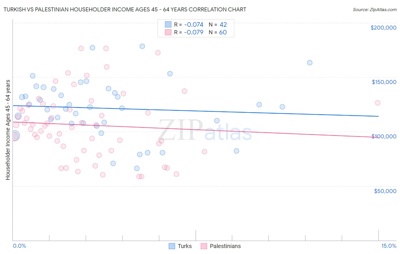 Turkish vs Palestinian Householder Income Ages 45 - 64 years