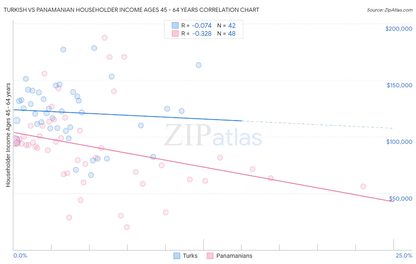 Turkish vs Panamanian Householder Income Ages 45 - 64 years