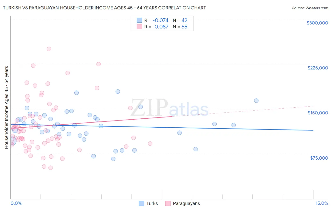 Turkish vs Paraguayan Householder Income Ages 45 - 64 years
