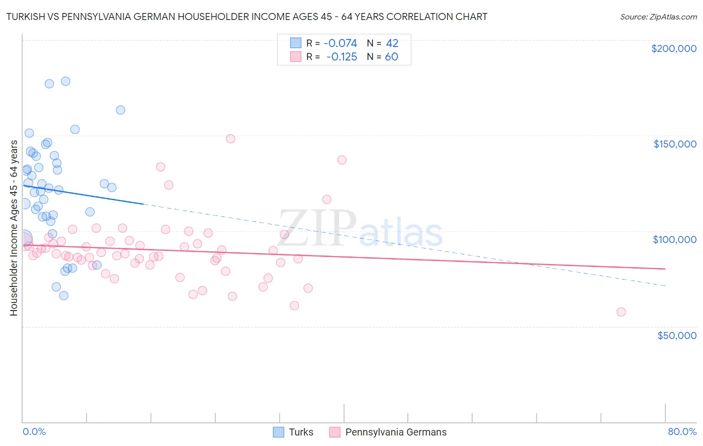 Turkish vs Pennsylvania German Householder Income Ages 45 - 64 years