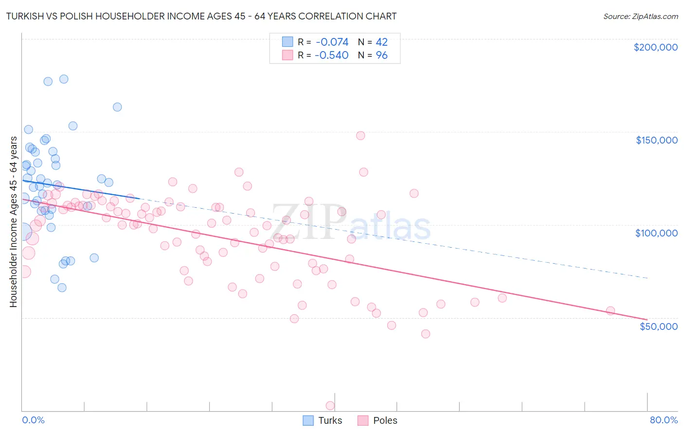 Turkish vs Polish Householder Income Ages 45 - 64 years