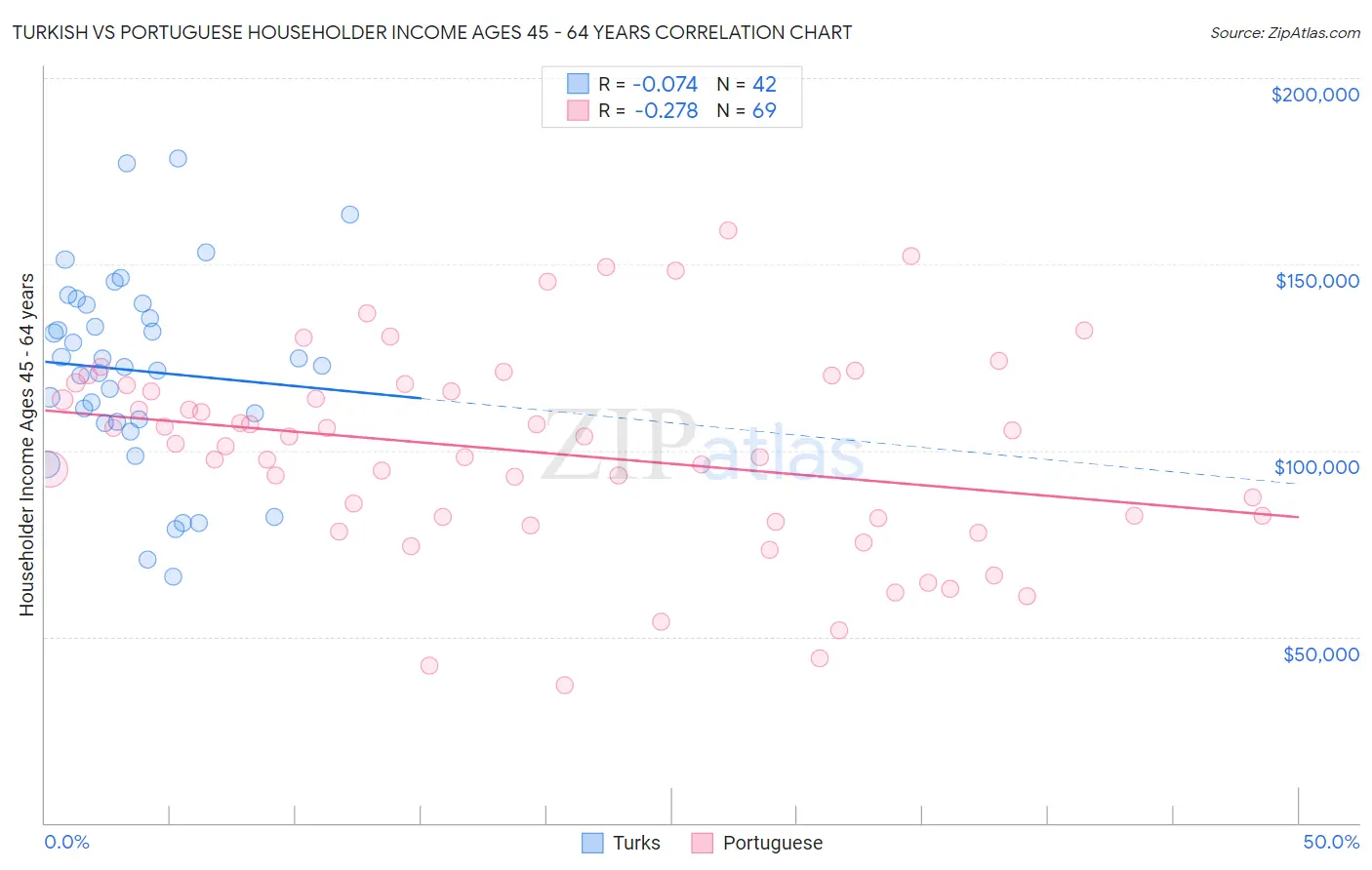 Turkish vs Portuguese Householder Income Ages 45 - 64 years