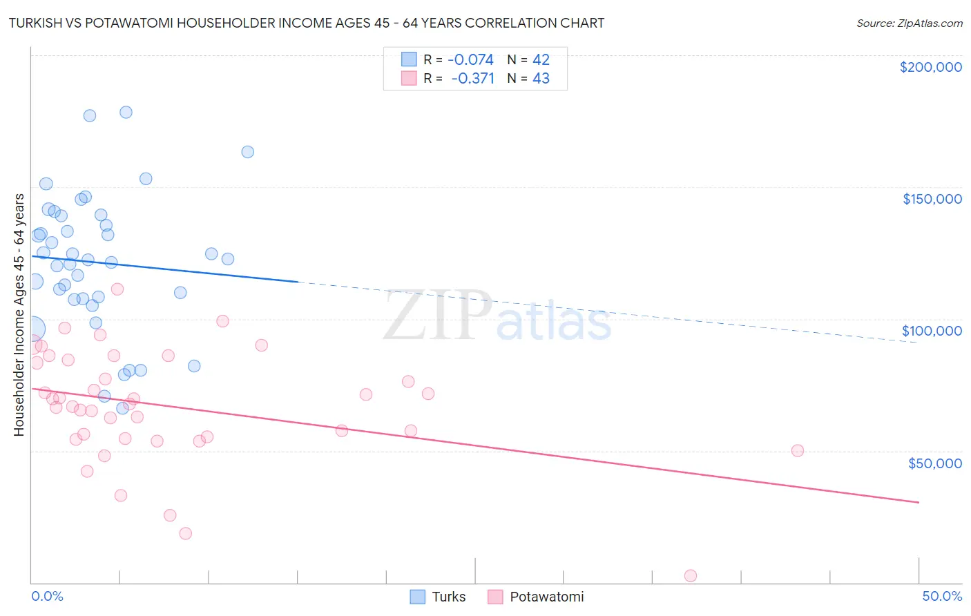 Turkish vs Potawatomi Householder Income Ages 45 - 64 years