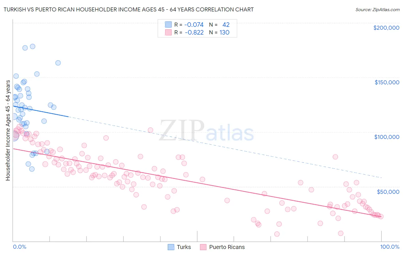 Turkish vs Puerto Rican Householder Income Ages 45 - 64 years