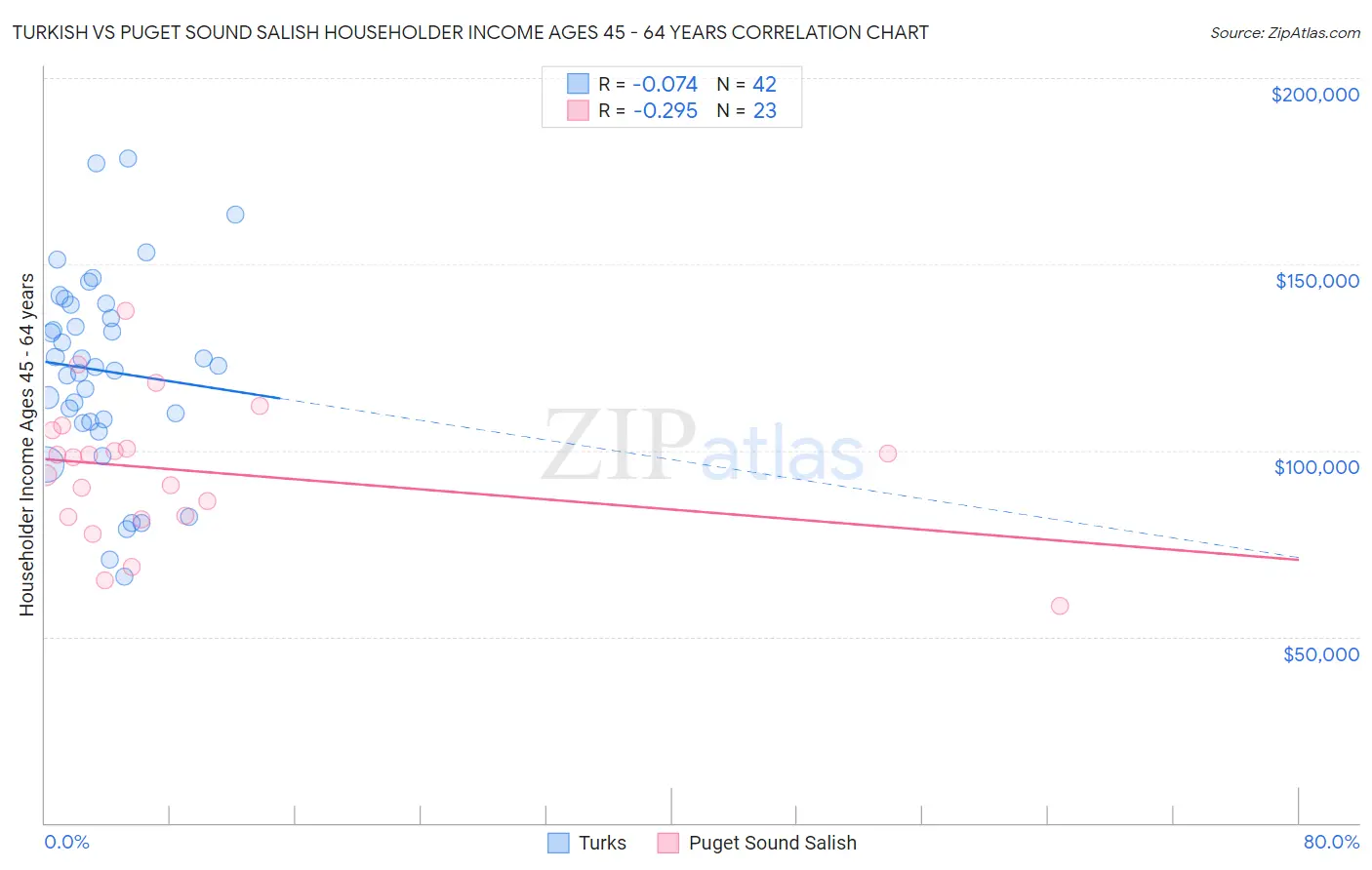 Turkish vs Puget Sound Salish Householder Income Ages 45 - 64 years