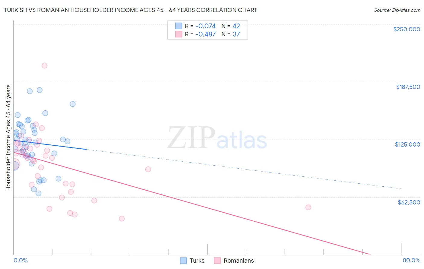 Turkish vs Romanian Householder Income Ages 45 - 64 years