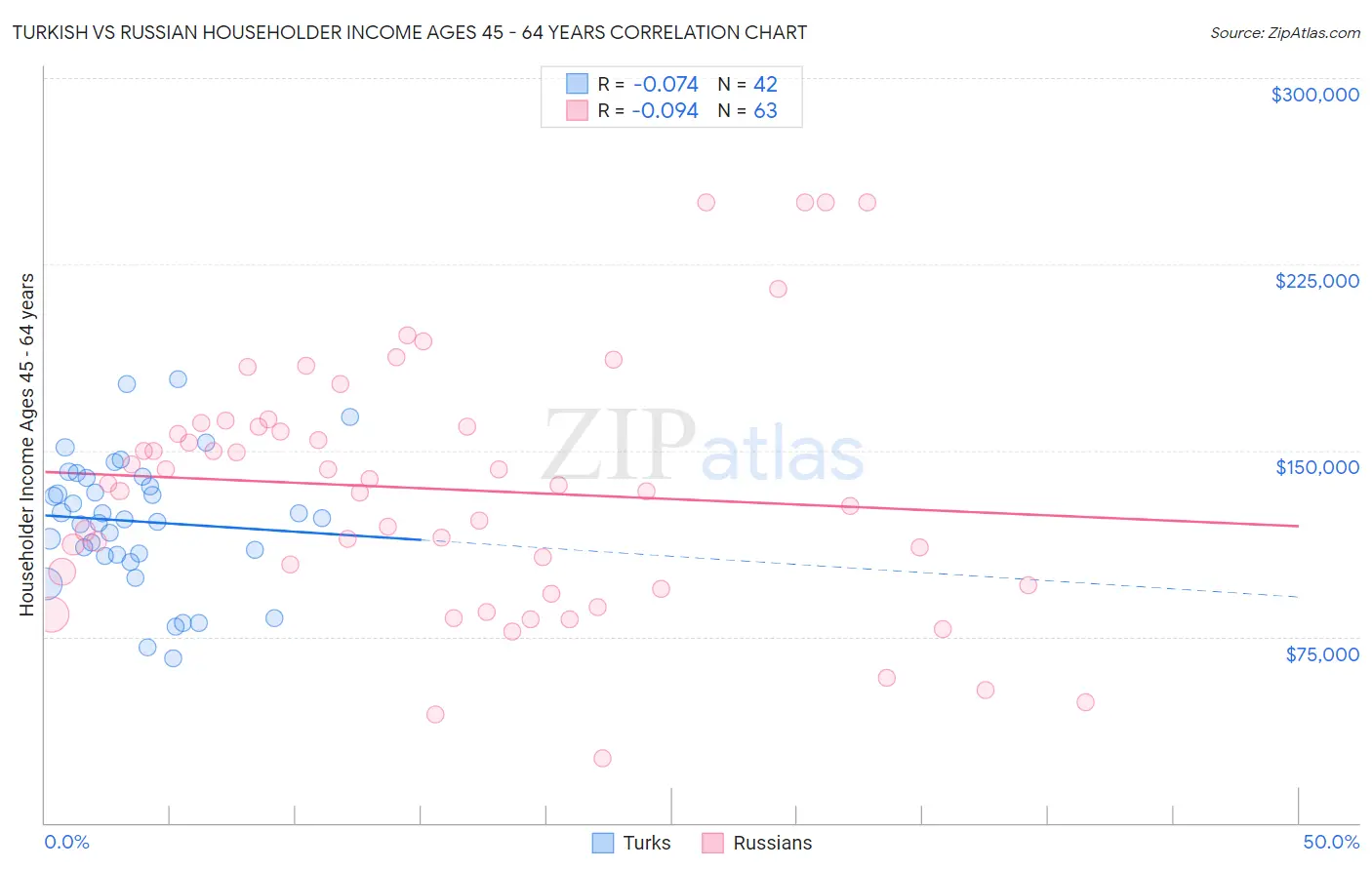 Turkish vs Russian Householder Income Ages 45 - 64 years