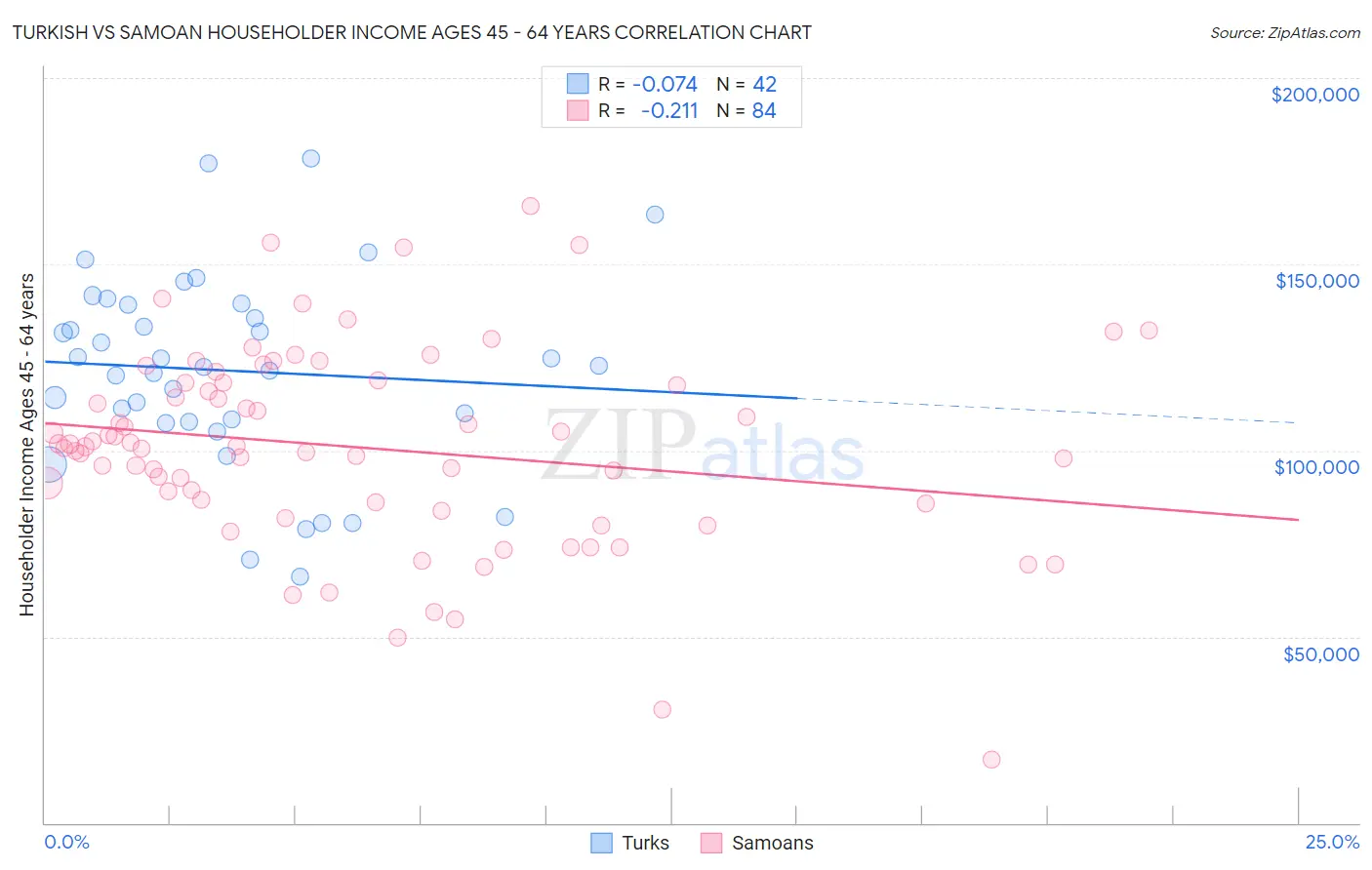 Turkish vs Samoan Householder Income Ages 45 - 64 years