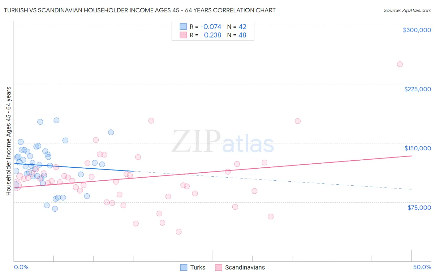 Turkish vs Scandinavian Householder Income Ages 45 - 64 years