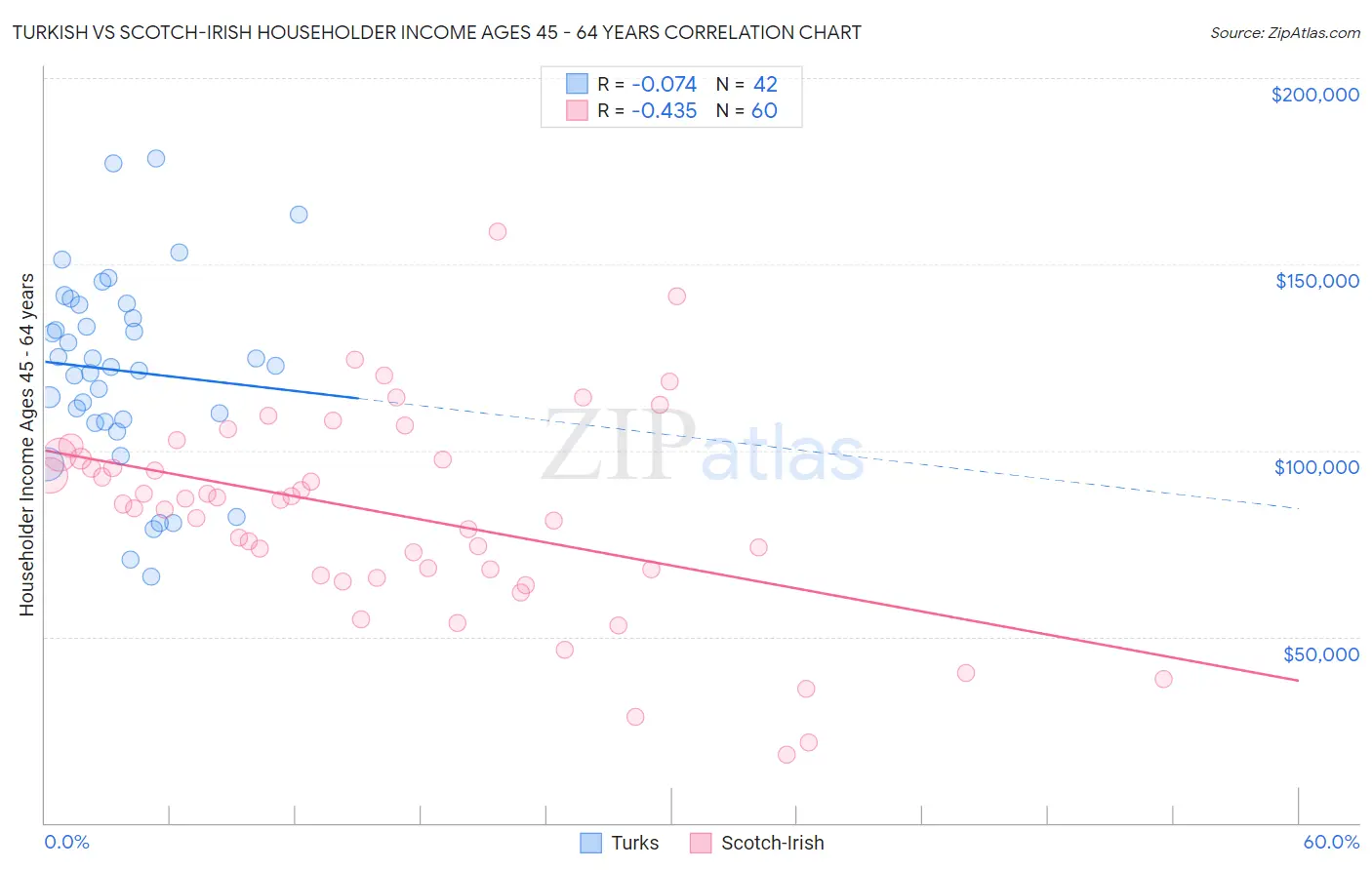 Turkish vs Scotch-Irish Householder Income Ages 45 - 64 years