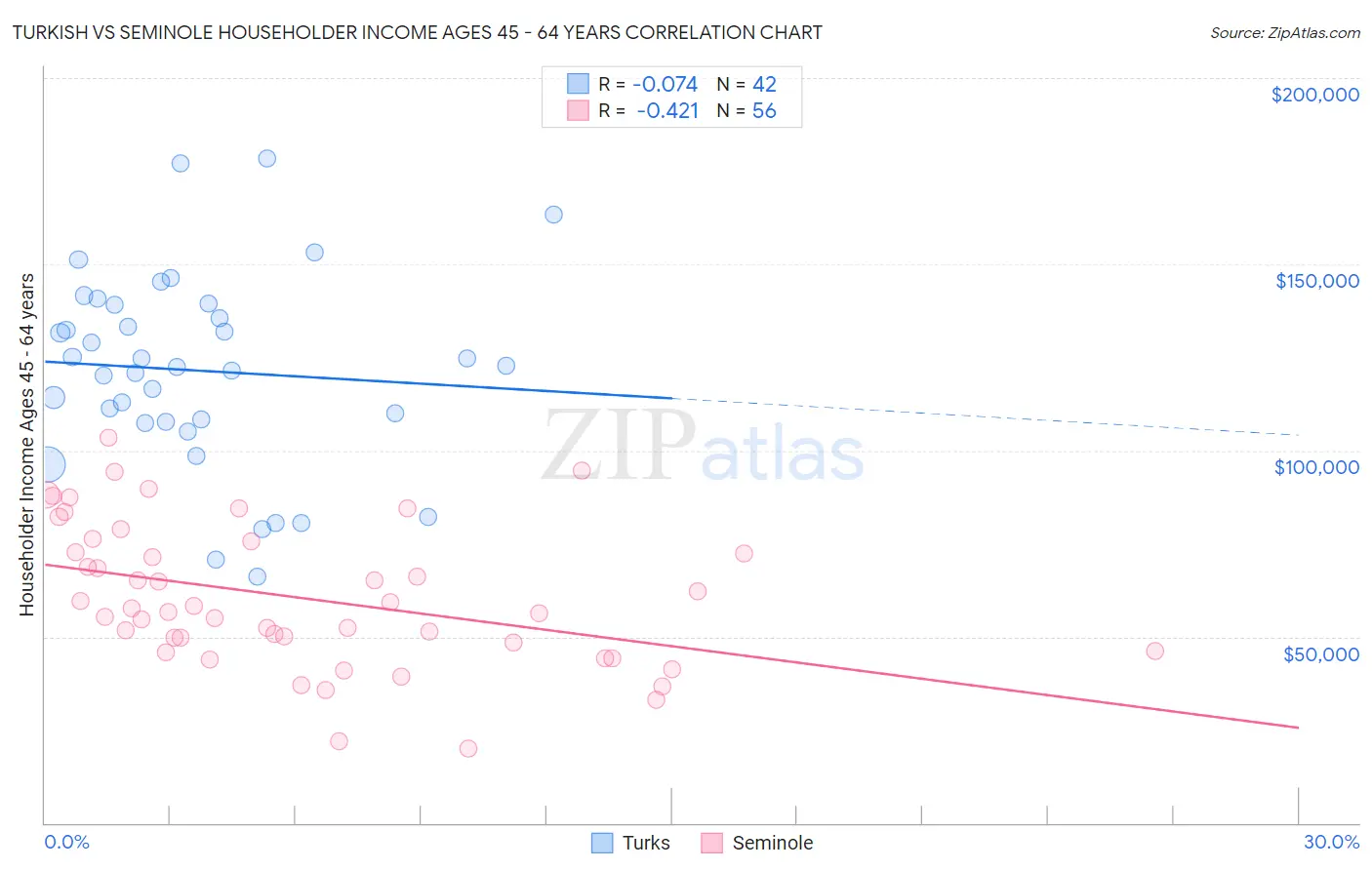 Turkish vs Seminole Householder Income Ages 45 - 64 years