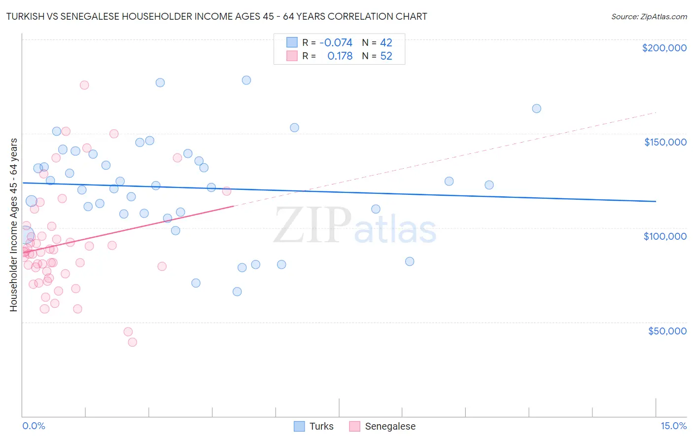 Turkish vs Senegalese Householder Income Ages 45 - 64 years