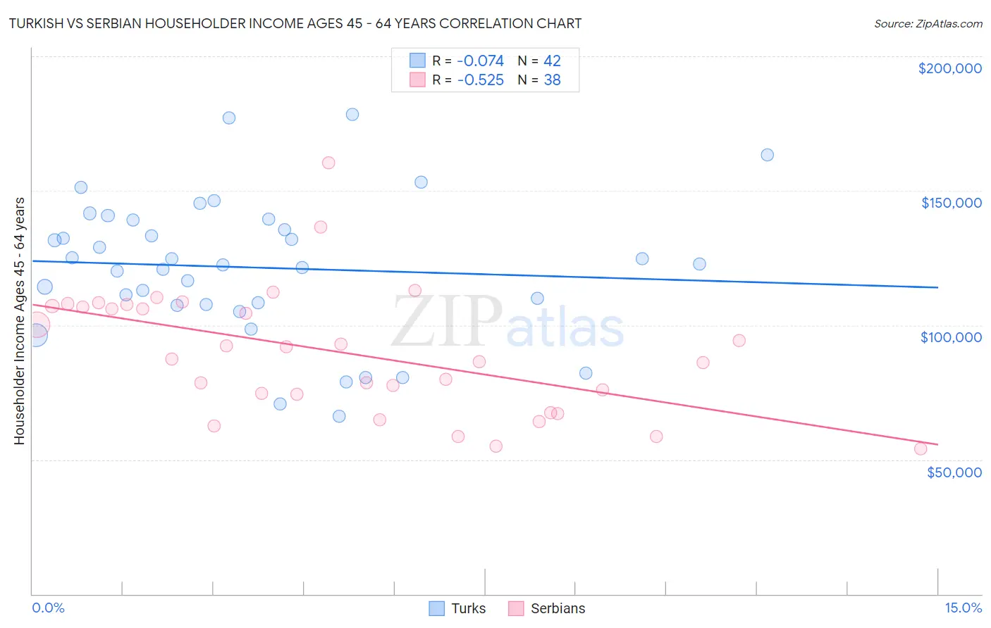 Turkish vs Serbian Householder Income Ages 45 - 64 years