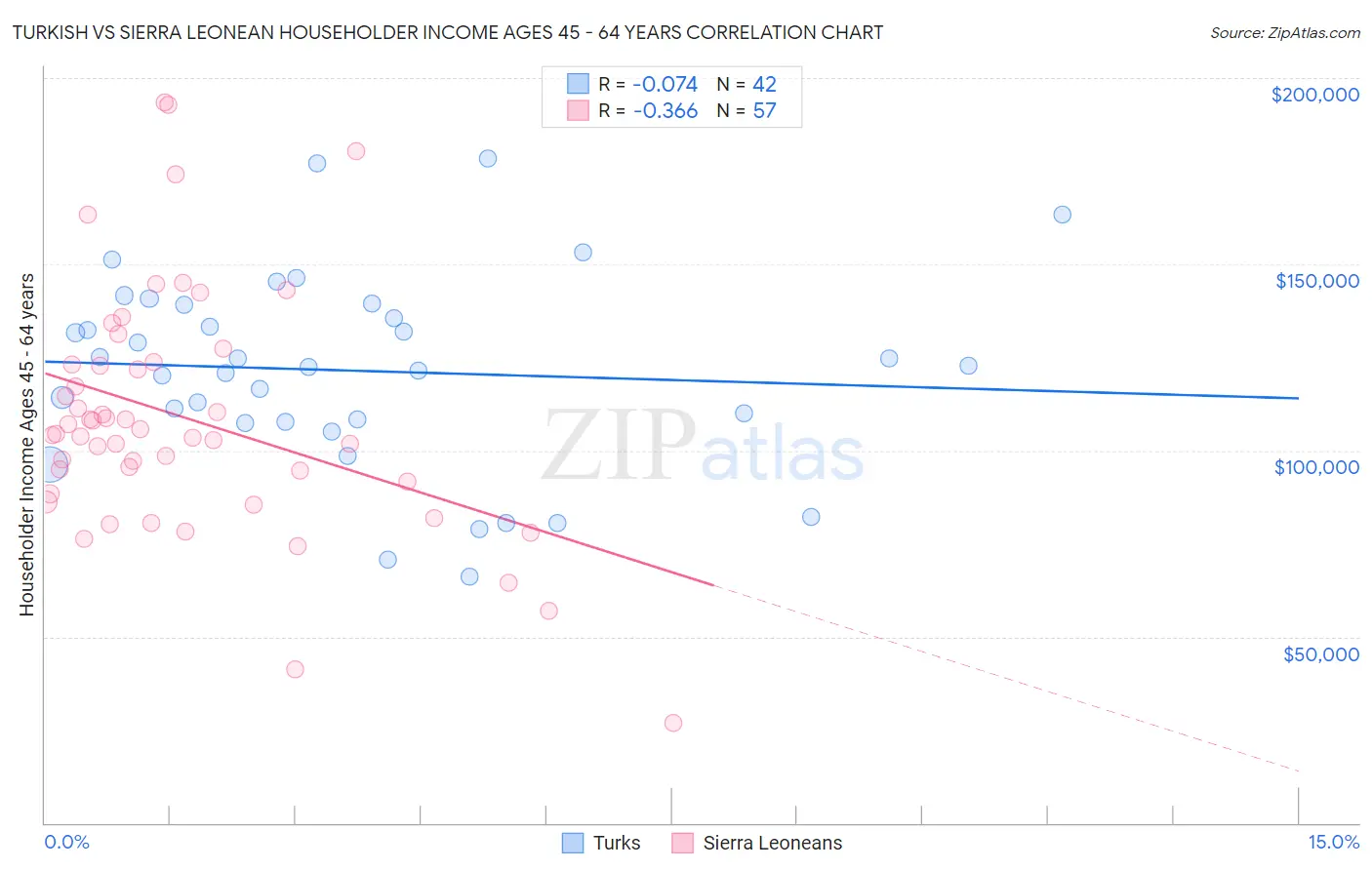 Turkish vs Sierra Leonean Householder Income Ages 45 - 64 years