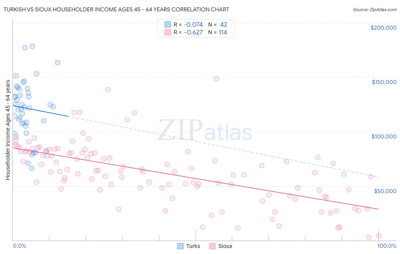 Turkish vs Sioux Householder Income Ages 45 - 64 years