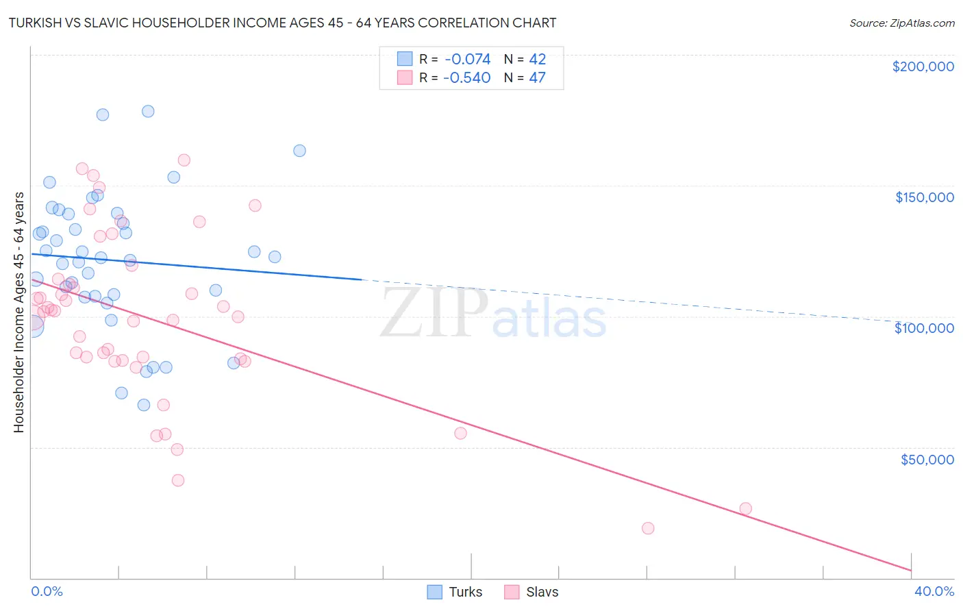 Turkish vs Slavic Householder Income Ages 45 - 64 years