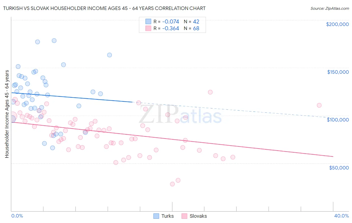 Turkish vs Slovak Householder Income Ages 45 - 64 years