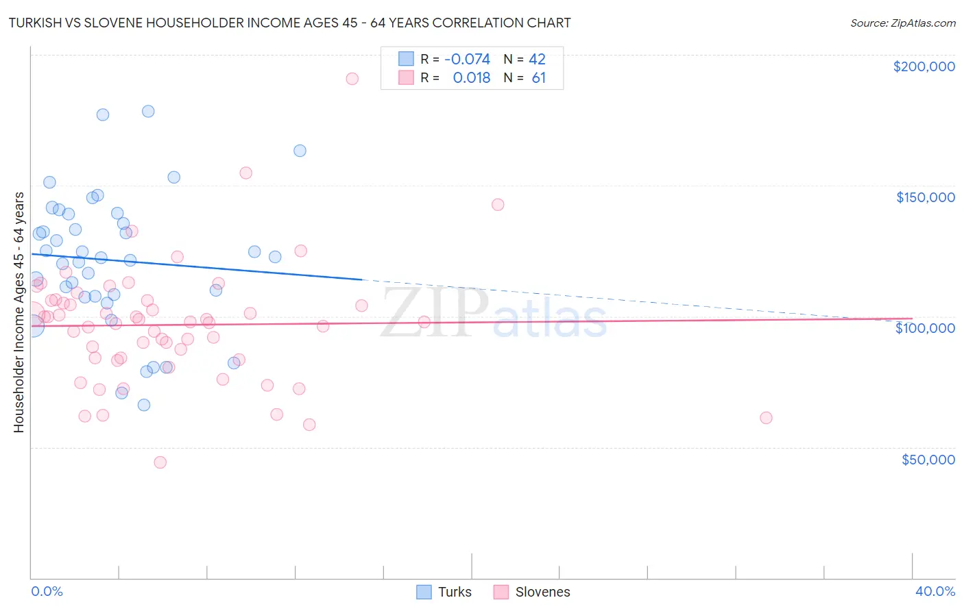 Turkish vs Slovene Householder Income Ages 45 - 64 years