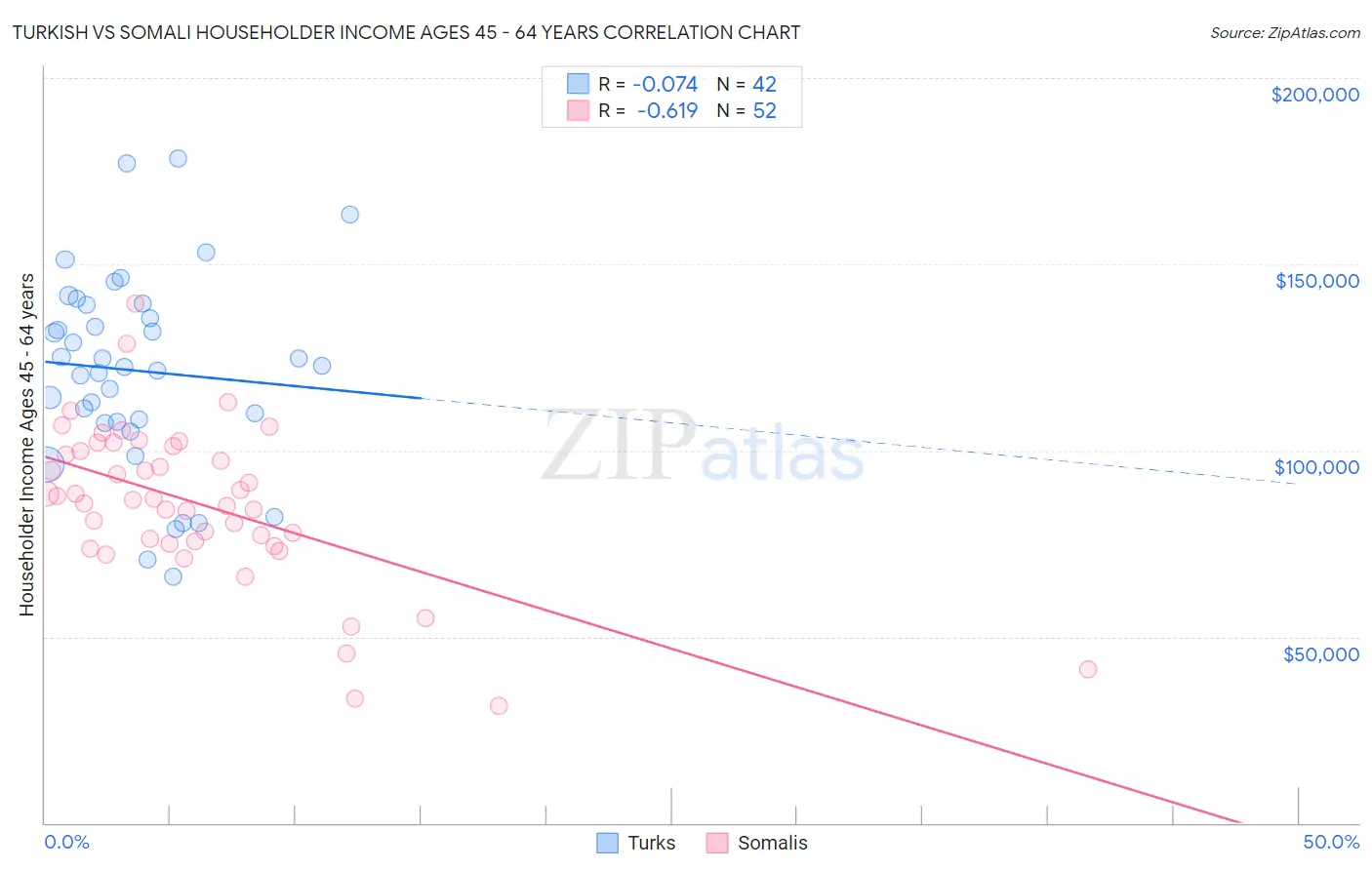 Turkish vs Somali Householder Income Ages 45 - 64 years