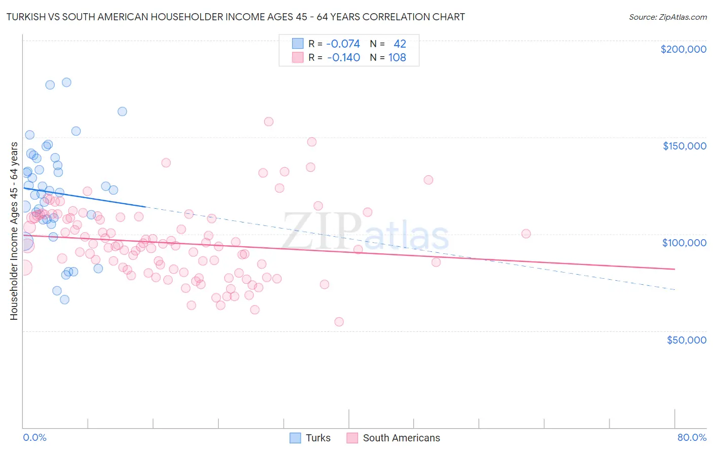 Turkish vs South American Householder Income Ages 45 - 64 years