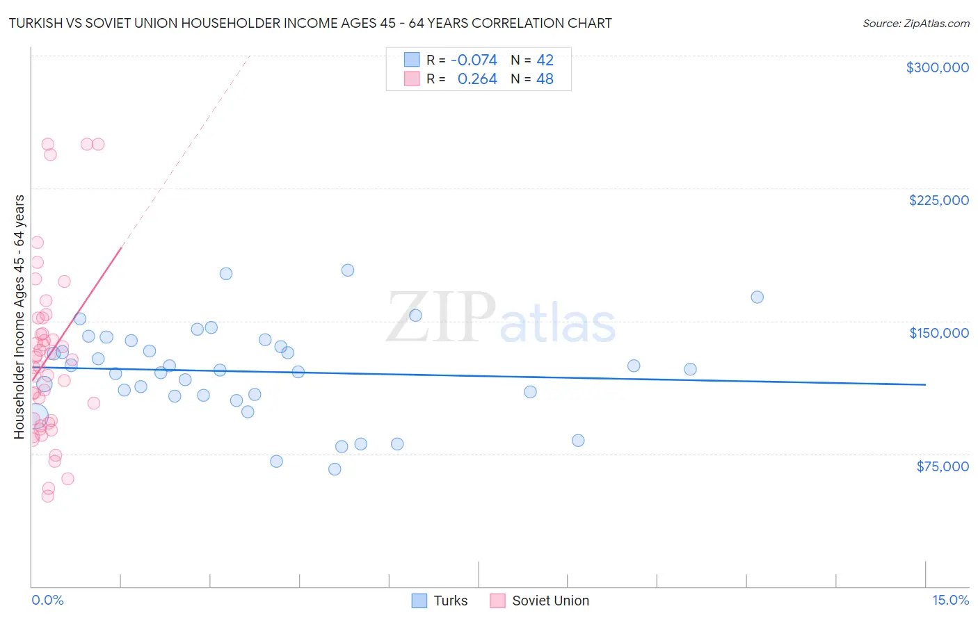 Turkish vs Soviet Union Householder Income Ages 45 - 64 years