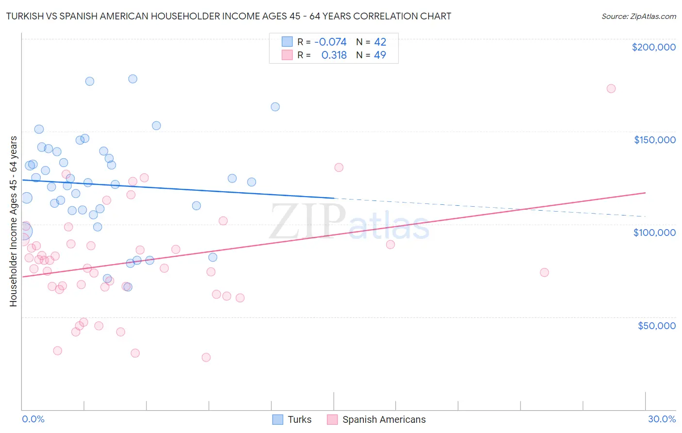 Turkish vs Spanish American Householder Income Ages 45 - 64 years