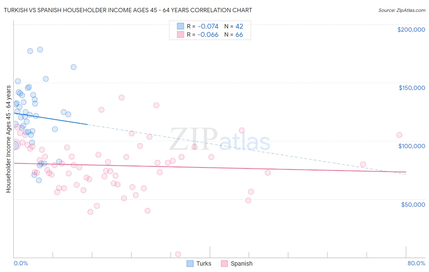 Turkish vs Spanish Householder Income Ages 45 - 64 years