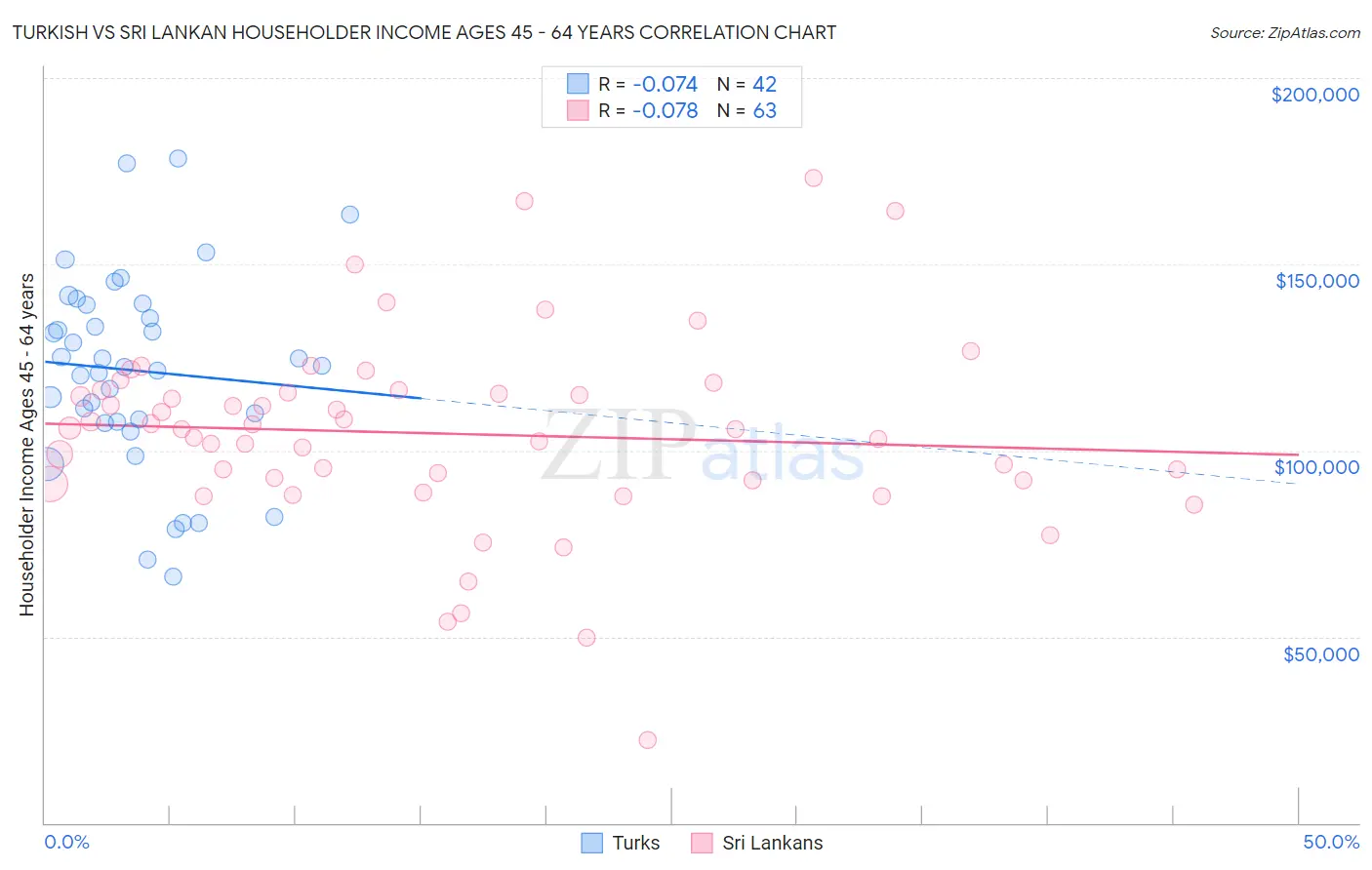 Turkish vs Sri Lankan Householder Income Ages 45 - 64 years