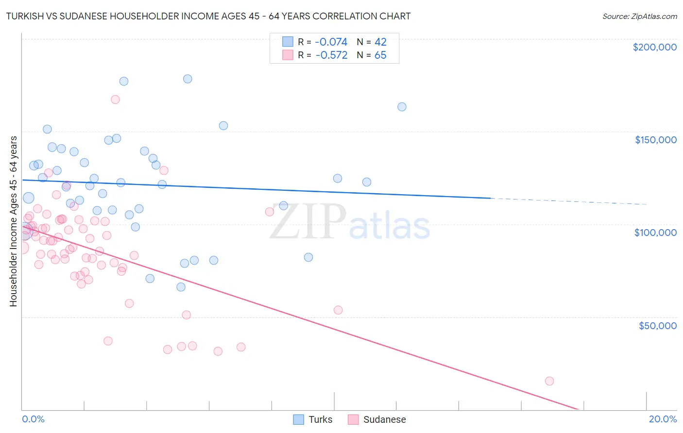 Turkish vs Sudanese Householder Income Ages 45 - 64 years