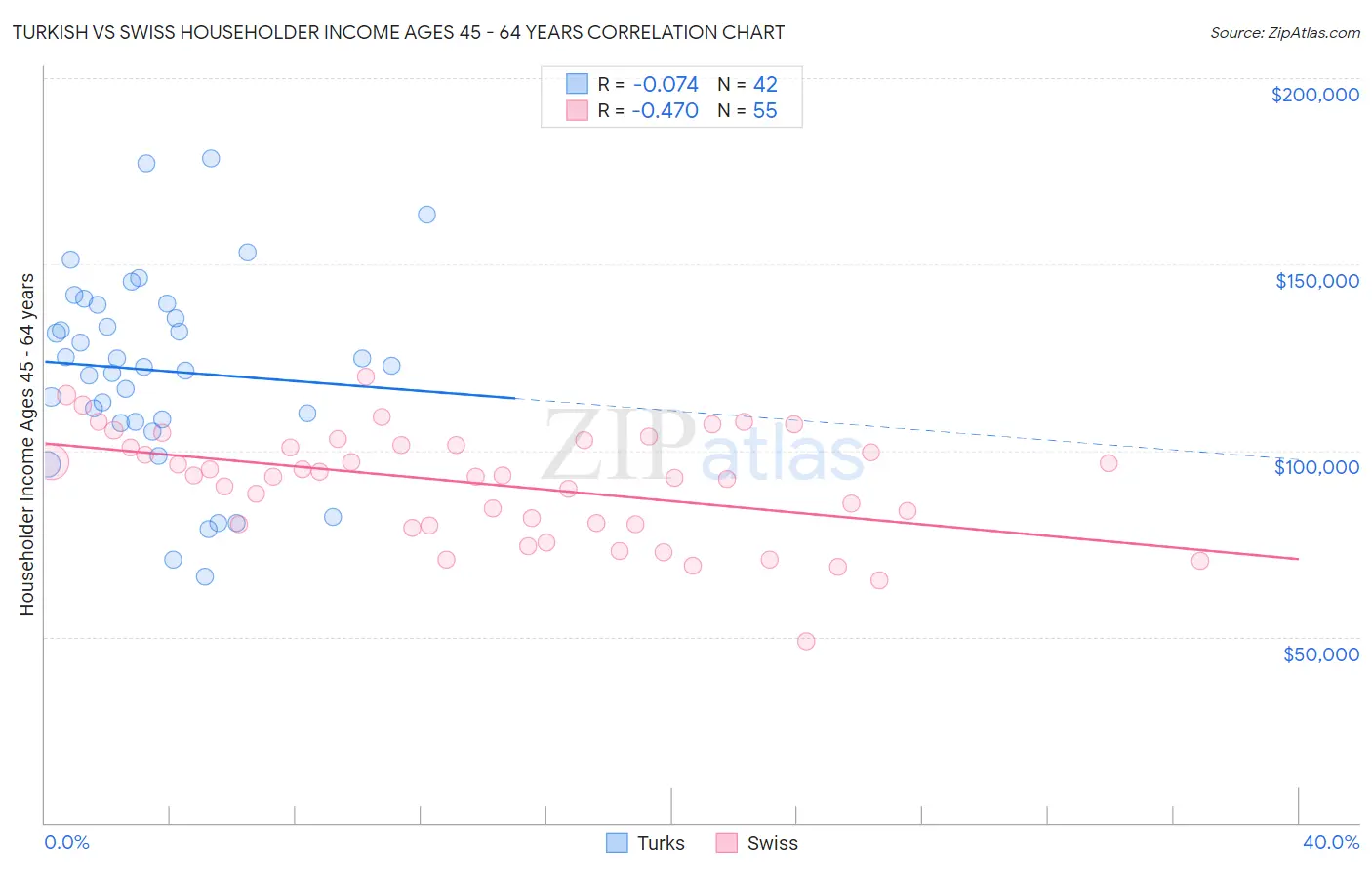 Turkish vs Swiss Householder Income Ages 45 - 64 years