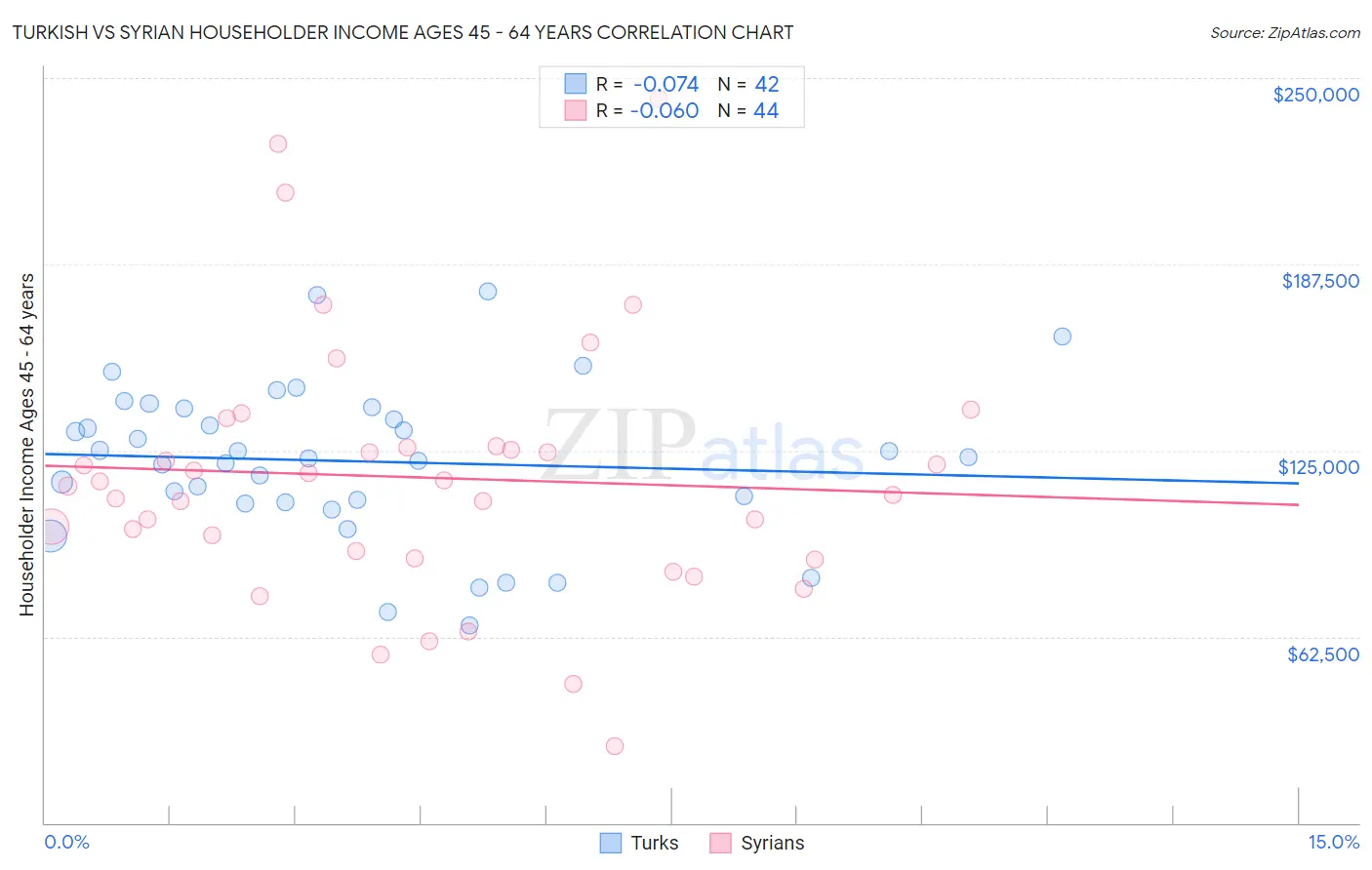 Turkish vs Syrian Householder Income Ages 45 - 64 years