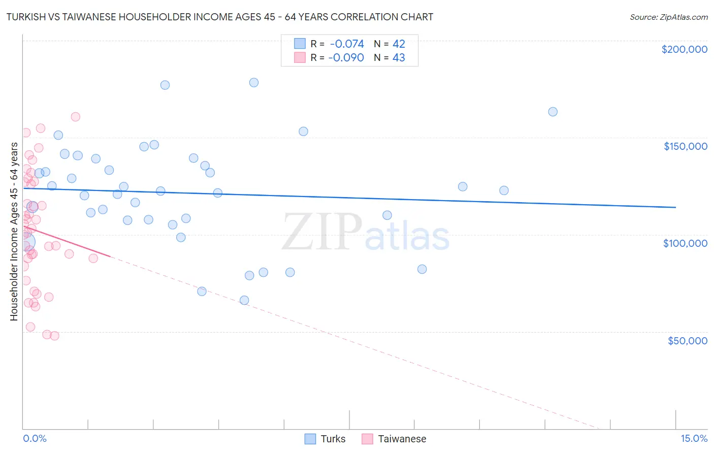 Turkish vs Taiwanese Householder Income Ages 45 - 64 years