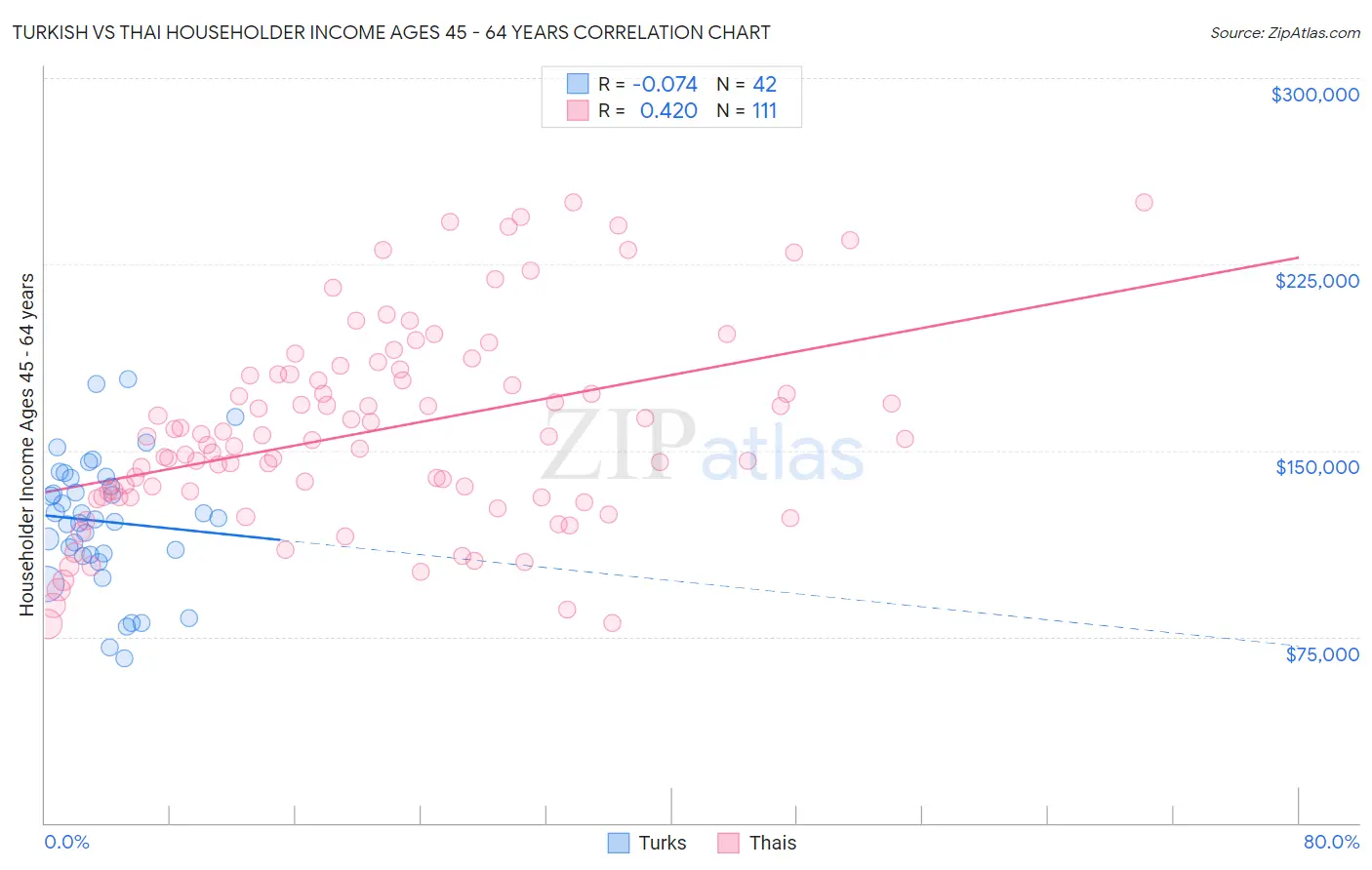 Turkish vs Thai Householder Income Ages 45 - 64 years