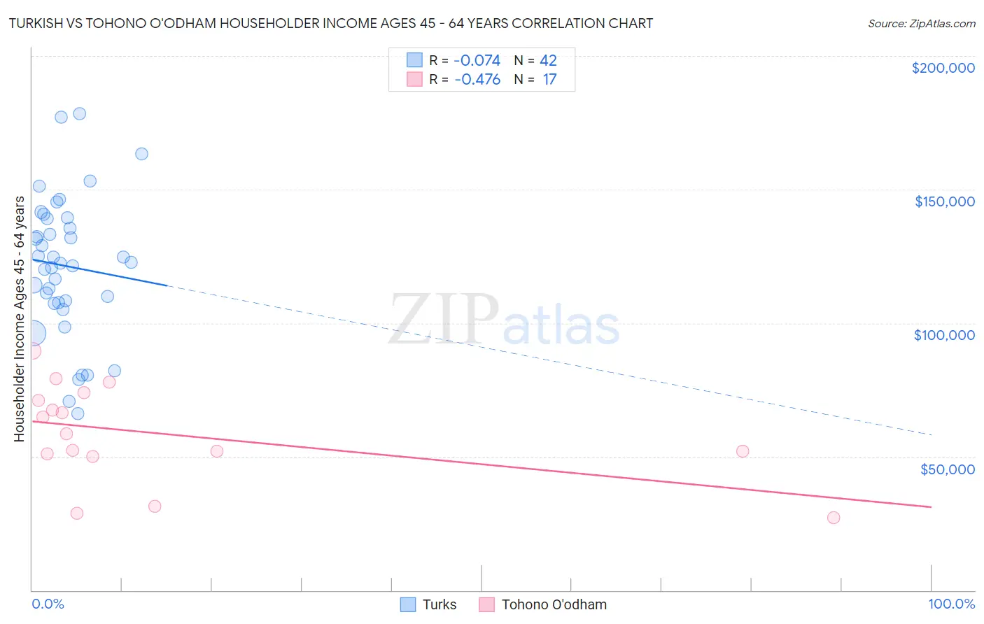 Turkish vs Tohono O'odham Householder Income Ages 45 - 64 years