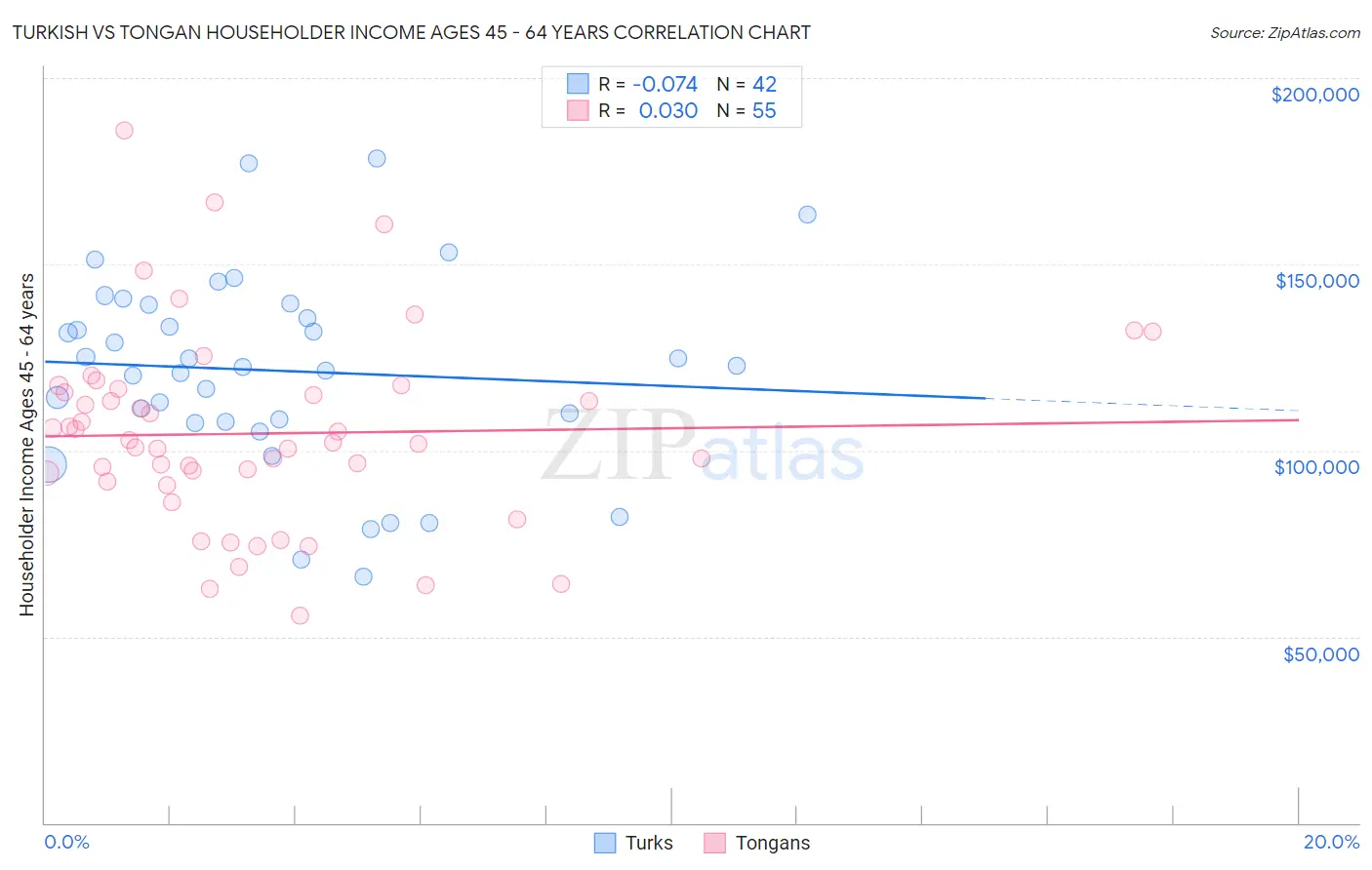 Turkish vs Tongan Householder Income Ages 45 - 64 years