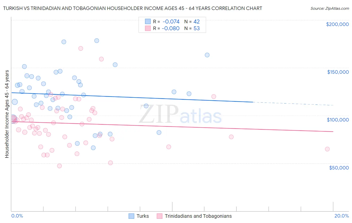 Turkish vs Trinidadian and Tobagonian Householder Income Ages 45 - 64 years