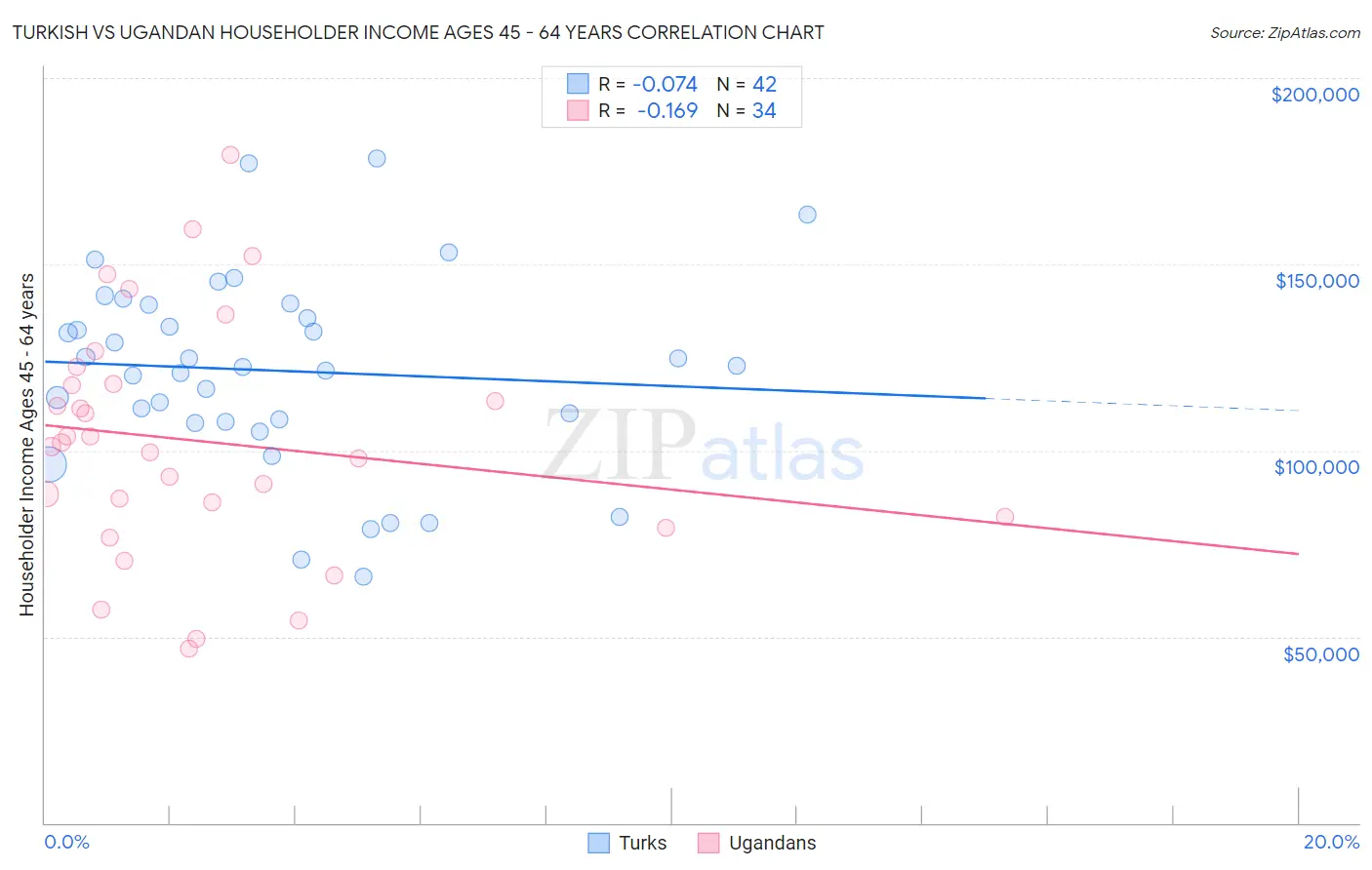 Turkish vs Ugandan Householder Income Ages 45 - 64 years