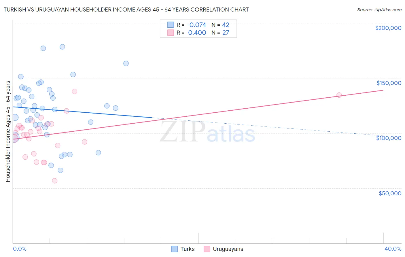 Turkish vs Uruguayan Householder Income Ages 45 - 64 years