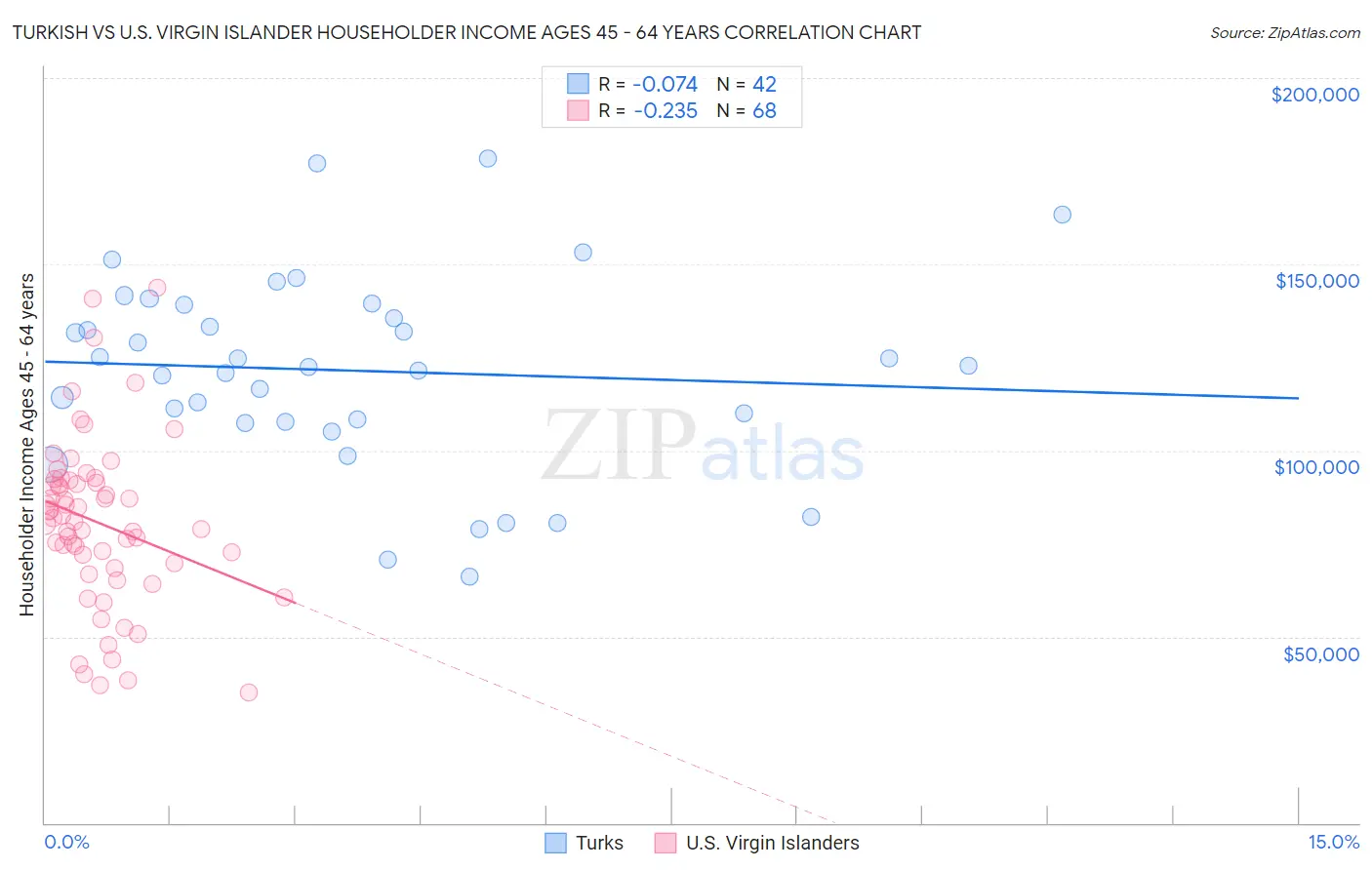 Turkish vs U.S. Virgin Islander Householder Income Ages 45 - 64 years