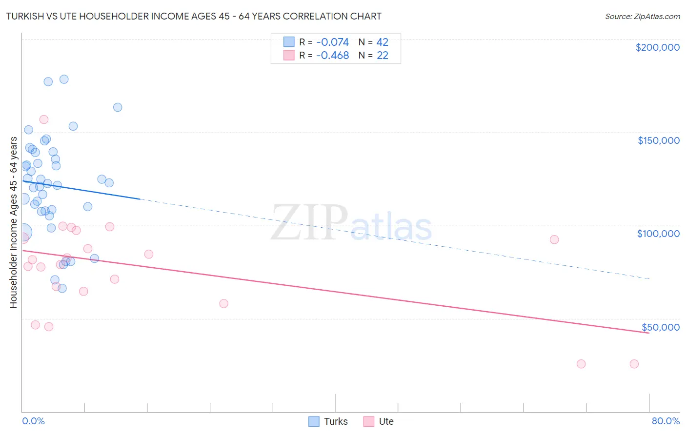 Turkish vs Ute Householder Income Ages 45 - 64 years