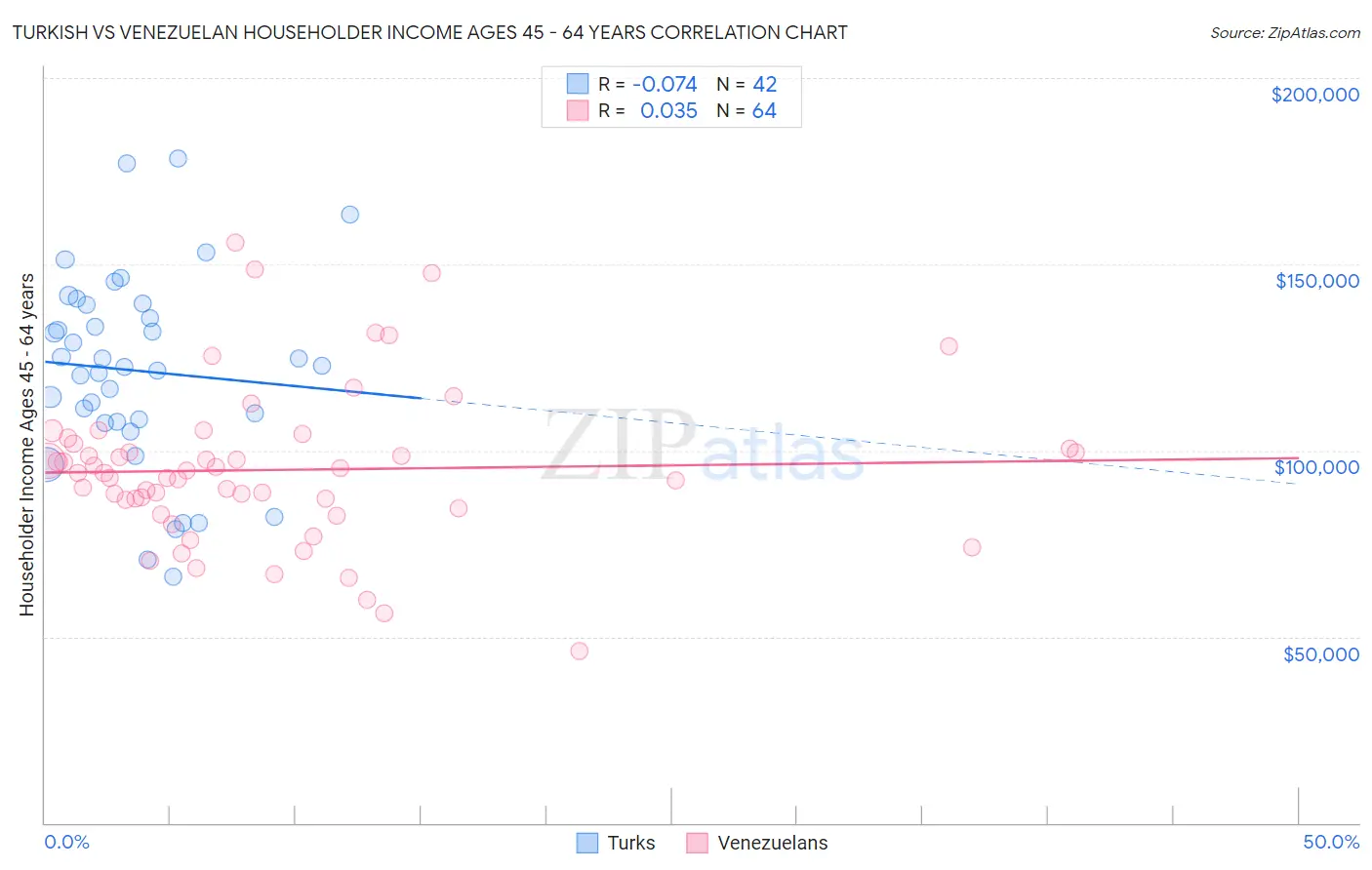 Turkish vs Venezuelan Householder Income Ages 45 - 64 years