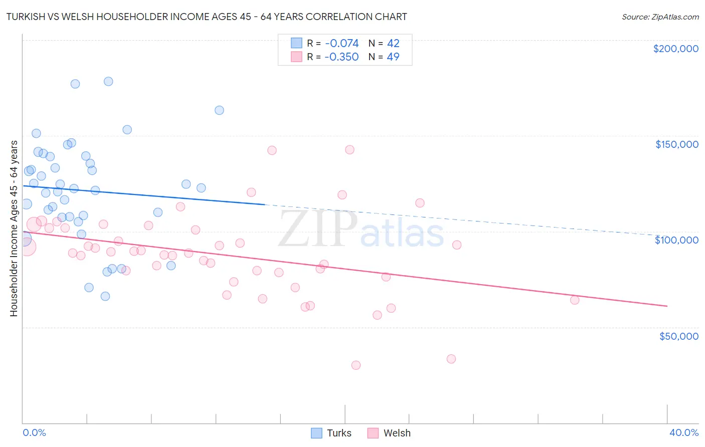 Turkish vs Welsh Householder Income Ages 45 - 64 years