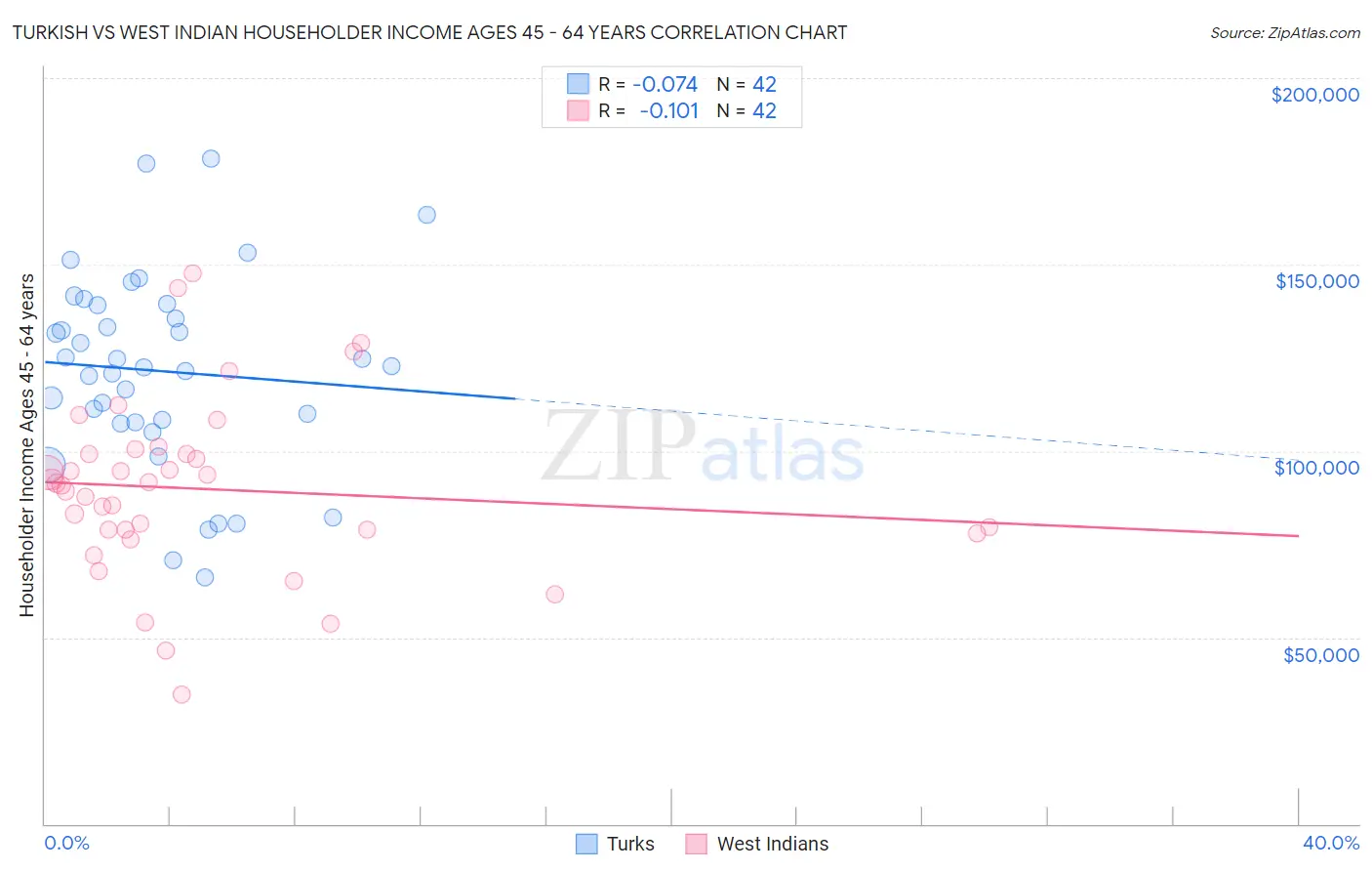 Turkish vs West Indian Householder Income Ages 45 - 64 years