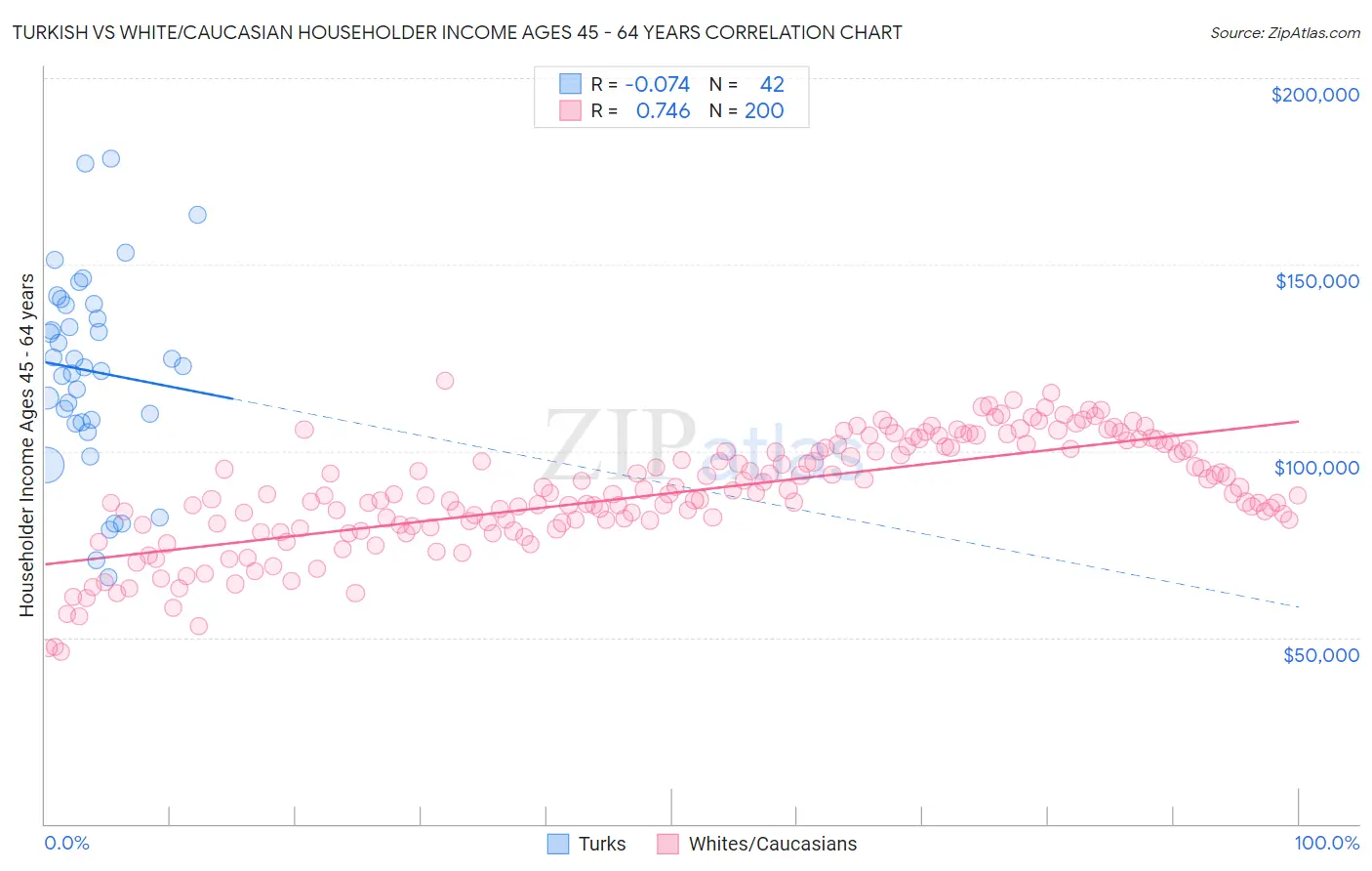 Turkish vs White/Caucasian Householder Income Ages 45 - 64 years