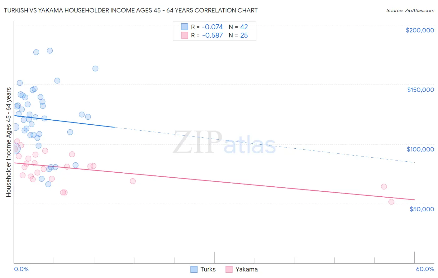 Turkish vs Yakama Householder Income Ages 45 - 64 years