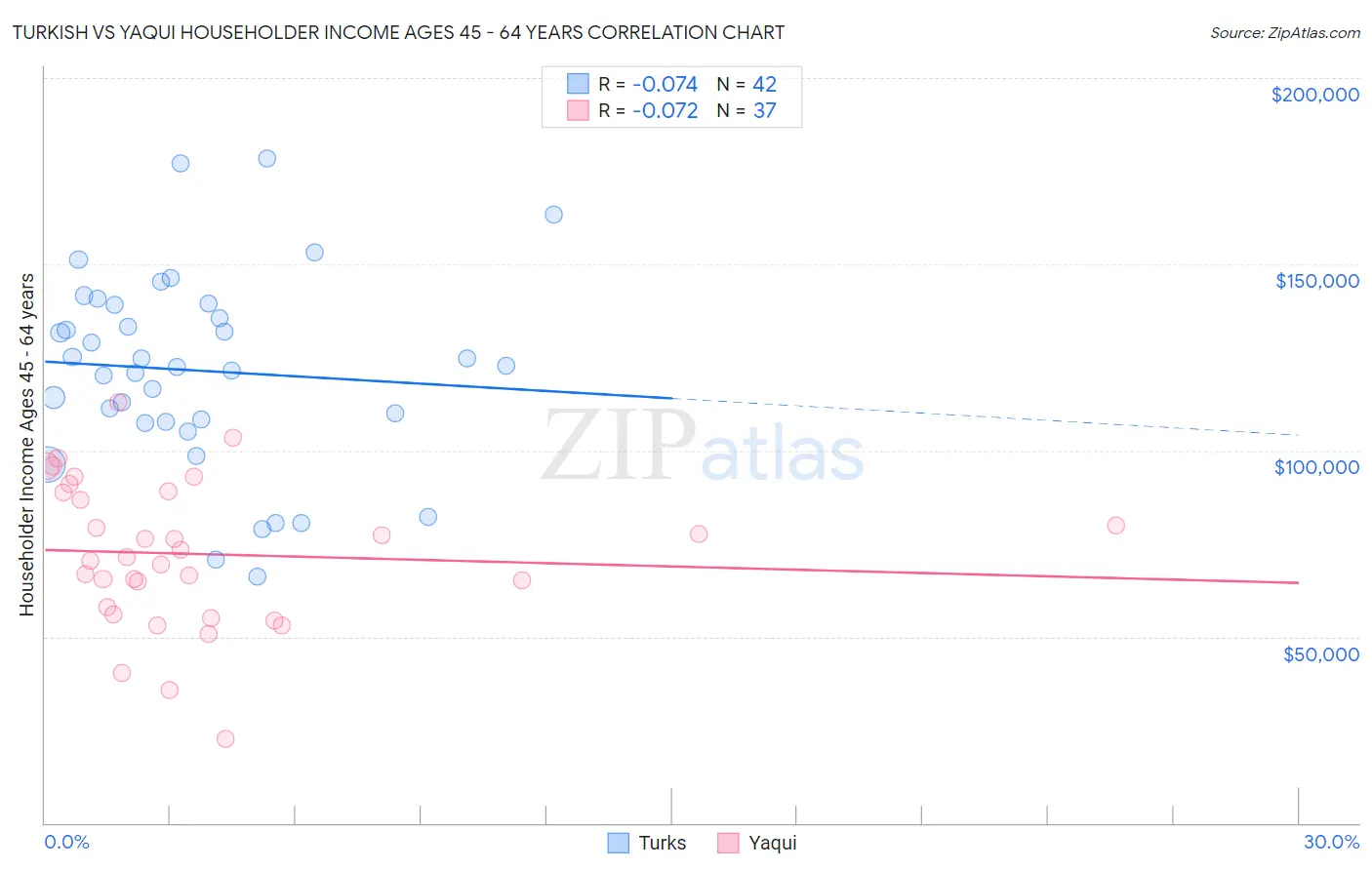 Turkish vs Yaqui Householder Income Ages 45 - 64 years