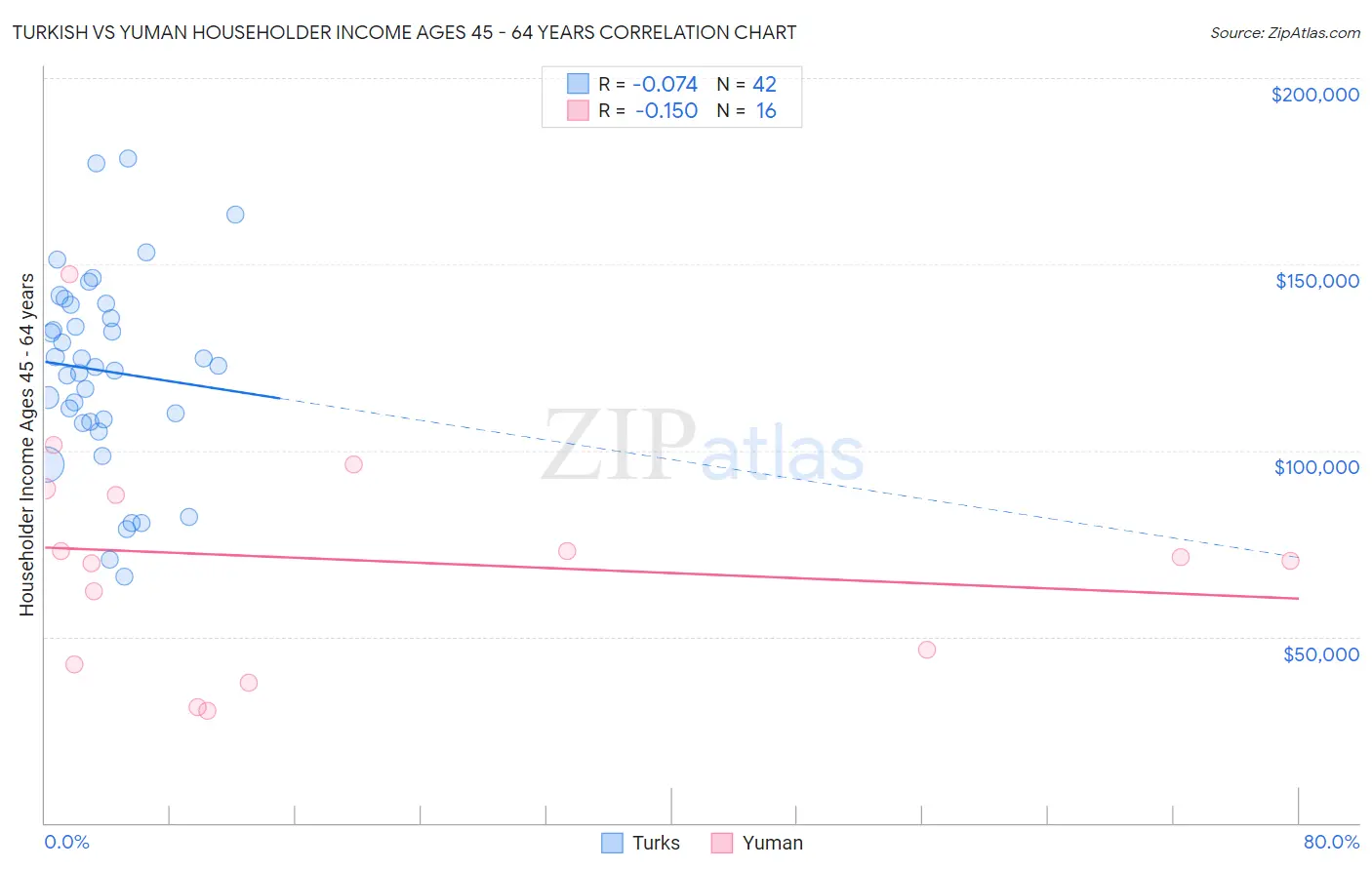 Turkish vs Yuman Householder Income Ages 45 - 64 years